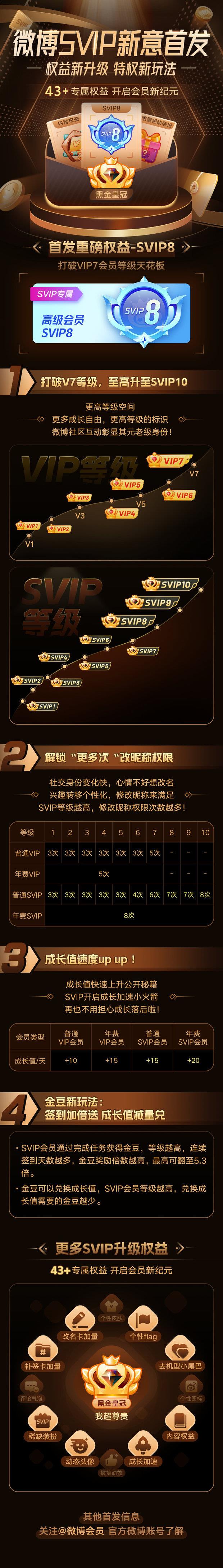 微博vip和svip有什么区别?微博vip和svip的区别介绍